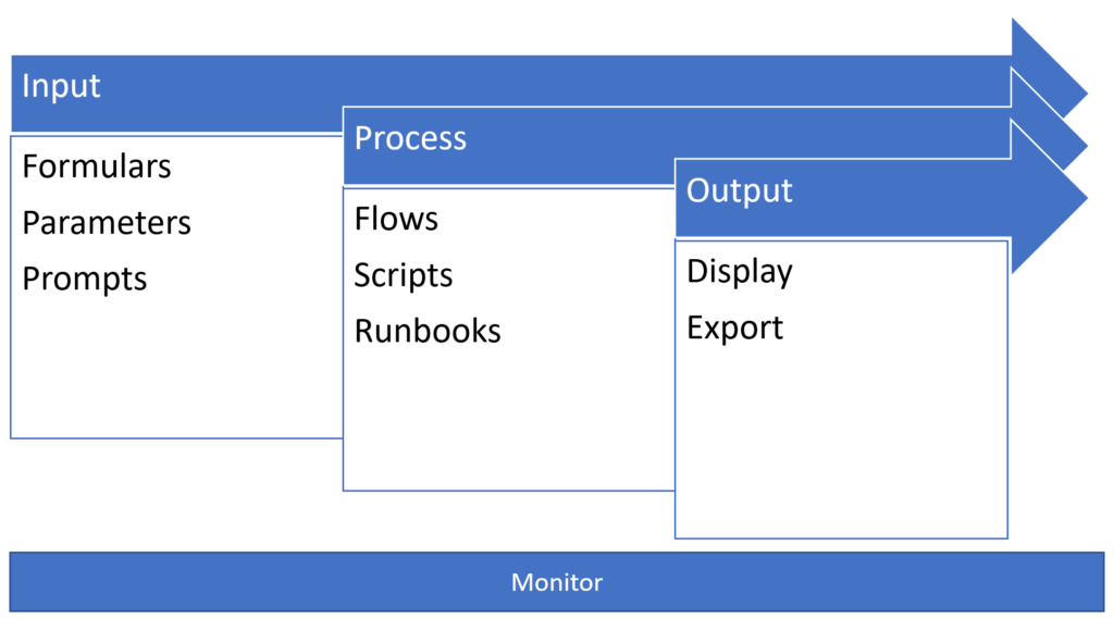 Business process automation journey